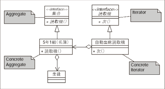 図13 生徒名簿取得（Iterator）のクラス図