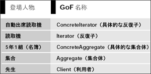 表14 例とGoF 本の対応(Iterator)