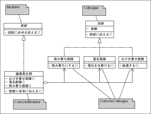 図14 孔明と各部隊(Mediator)のクラス図