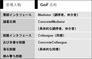 表15 例とGoF 本の対応(Mediator)