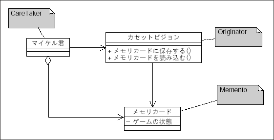 図15 メモリカードとテレビゲーム(Memento)のクラス図