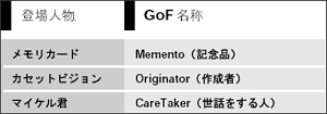 表16 例とGoF 本の対応(Memento)