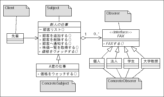 図16 株価情報伝達（Observer）のクラス図