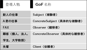 表17 例とGoF 本の対応（Observer）