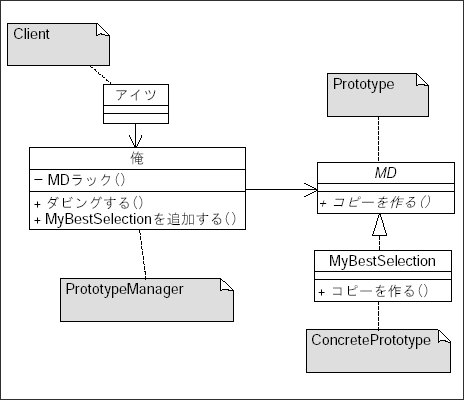 図17 オリジナルMD（Prototype）のクラス図