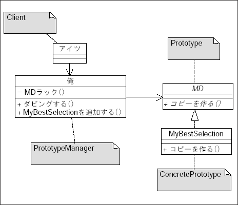 図17 オリジナルMD(Prototype)のクラス図