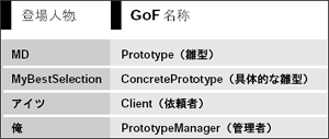 表18 例とGoF 本の対応(Prototype)