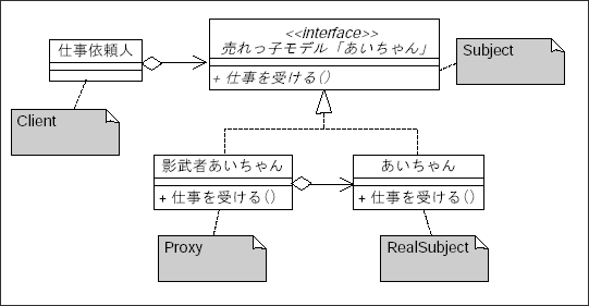 図18 あいちゃんの影武者（Proxy）のクラス図