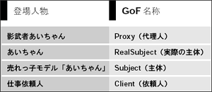 表19 例とGoF 本の対応（Proxy）