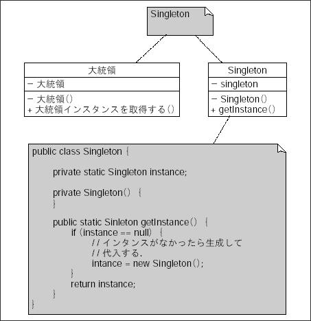 図19 大統領（Singleton）のクラス図