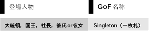 表20 例とGoF 本の対応(Singleton)