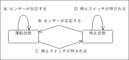 図20-1 エスカレータ(State)のステート図