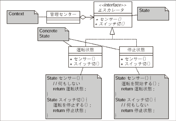 図20-2 ●エスカレータ(State)のクラス図