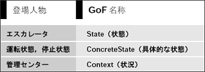 表21 例とGoF 本の対応(State)