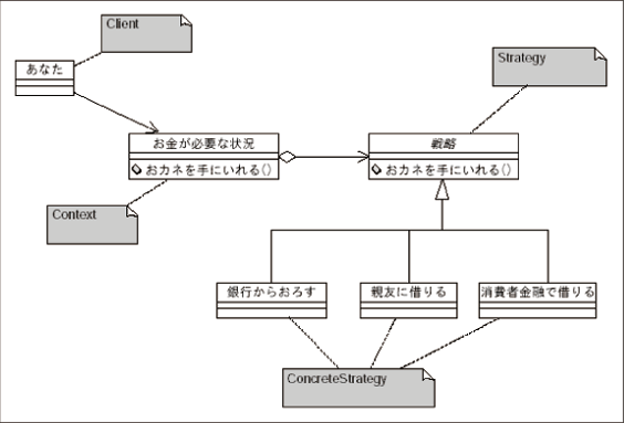 図21 お金を手に入れる戦略(Strategy)クラス図