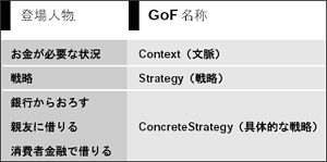表22 例とGoF 本の対応(Strategy)