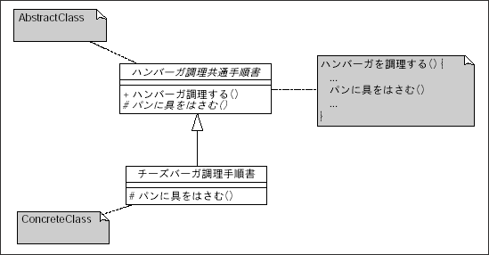 図22 ハンバーガー調理（Template Method）のクラス図