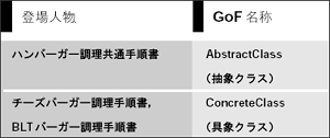 表23 例とGoF本の対応(Template Method)