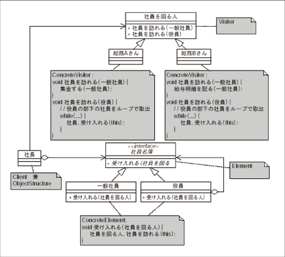 図23 旅行の集金（Visitor）のクラス図