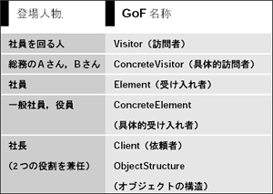 表24 例とGoF 本の対応（Visitor）