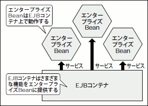 図1 EJBはエンタープライズBeanとEJBコンテナが協力して動作する