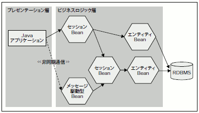 図2 さまざまなエンタープライズBean