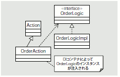 図5 LIST2 のクラス図