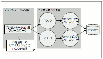 図7 DIコンテナ＋O/Rマッピングフレームワークを使用したJ2EEアプリケーションの構成