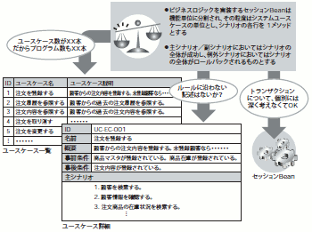 図1 プロジェクトを均質化し管理しやすくする