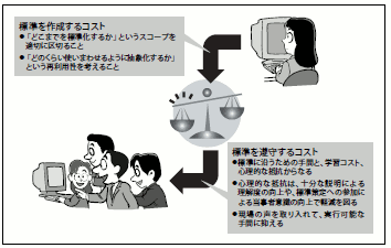 図4 標準化の2つのコスト