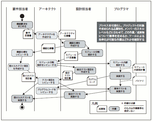 図5 標準化のスコープ検討