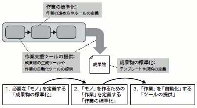 図6 標準化の3ステップ