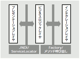 図2 従来のJ2EE Web アプリケーションのレイヤ接続方法