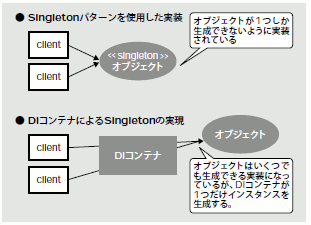 図3 DI コンテナによるSingleton の実現