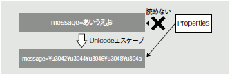 図4 Unicode エスケープ