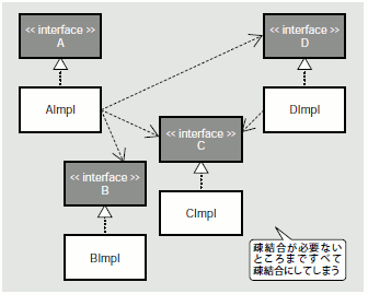 図5 疎結合だらけ