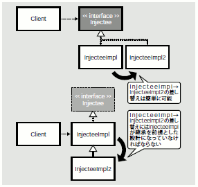 図6 実装の差し替えに面倒が発生