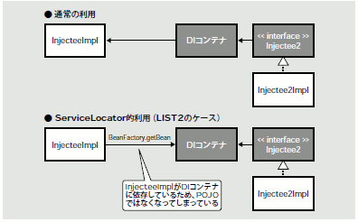 図7 依存性の逆転