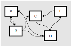 図8 網の目のような依存関係