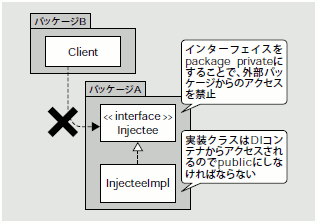 図9 DIコンテナ上のクラスの最も簡単な管理方法