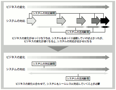 図1 ビジネスの変化とシステムの対応速度