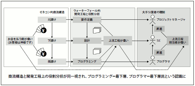 図2 日本におけるプログラマの位置付け