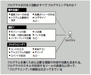 図3 「プログラミング」の範囲