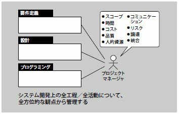 図4 プロジェクトマネージャの役割