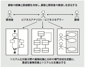 図5 ビジネスアナリストやビジネスモデラーの役割