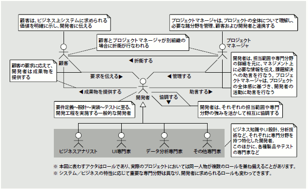 図6 システム開発上のさまざまな役割