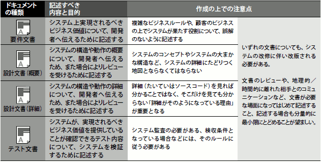 図7 各種ドキュメントの内容と注意点