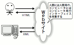 図1 Webサービスはコンピュータ用のインターフェイス
