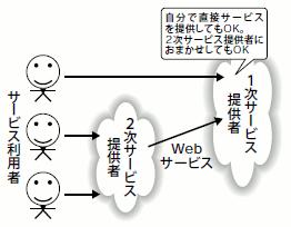 図3 1次サービス提供者と2次サービス提供者を結ぶWebサービス