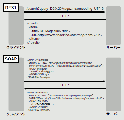 図4 RESTとSOAP